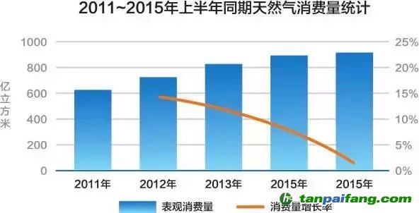 清洁能源发力阶段，天然气市场缘何遭遇滑铁卢？