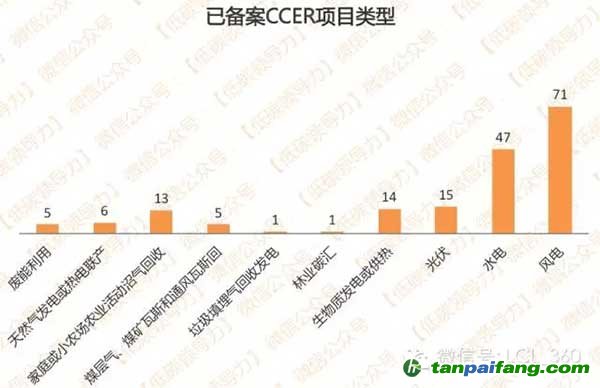 已备案的CCER项目类型