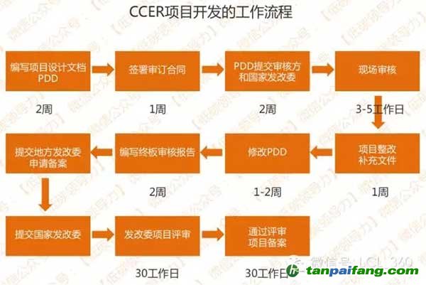 CCER项目的开发流程