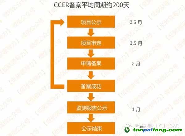 CCER项目备案的平均周期