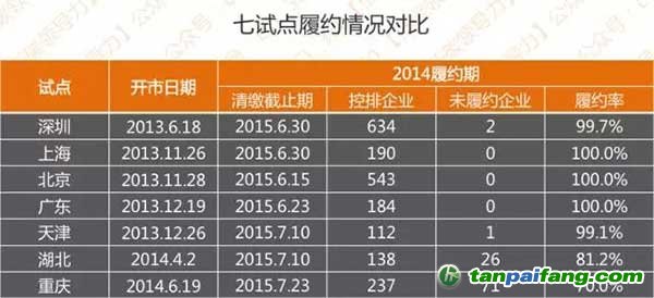七个碳交易试点履约情况对比