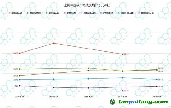 【碳市场一周行情汇总】中国碳市场总成交量下跌，重庆再现少量交易