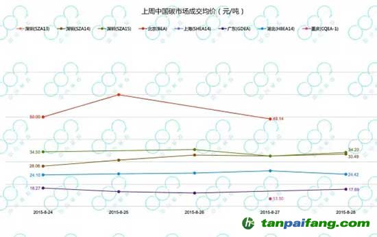 【碳市场一周行情汇总】中国碳市场总成交量下跌，重庆再现少量交易