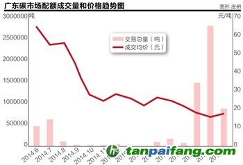 广东碳市场成交量现“井喷式”增长 机构投资者与电力行业或成交易主力