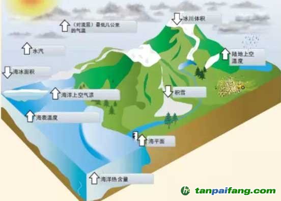 二氧化碳导致全球变暖不是骗局