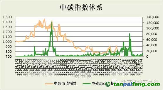 中碳指数体系2015年第36周分析