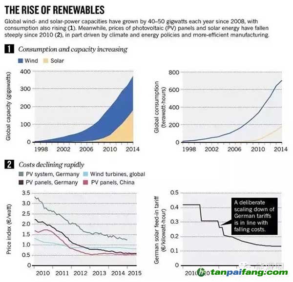 “光伏政策+碳交易”如何让新能源获益
