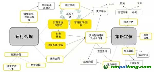 解读碳排放交易的内控管理