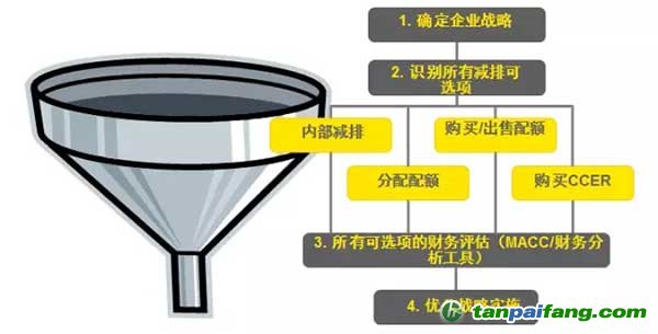 解读碳排放交易的内控管理