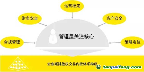 解读碳排放交易的内控管理