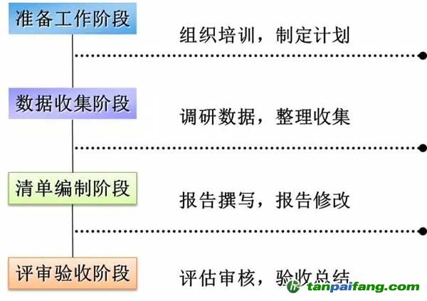 企业如何开展温室气体排放清单编制工作