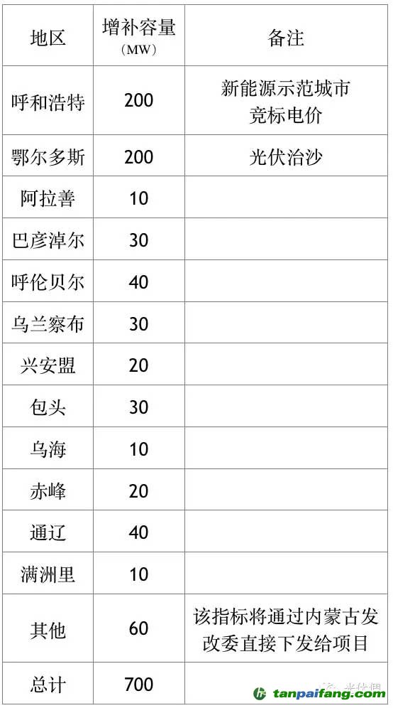 内蒙古发改委下发2015年700MW增补指标