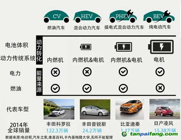 中国电动汽车发展报告,千亿补贴能否造出特斯拉？