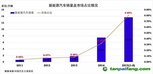 中国电动汽车发展报告,千亿补贴能否造出特斯拉？