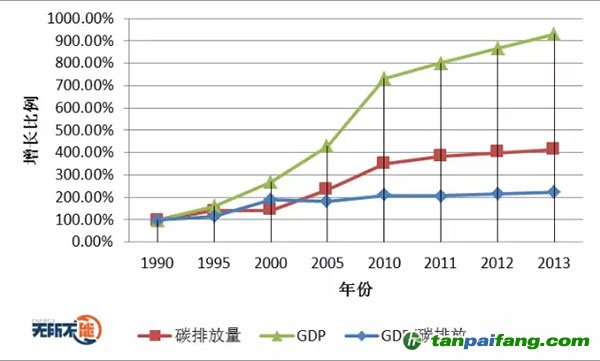 碳排放量增长与GDP增长关系图