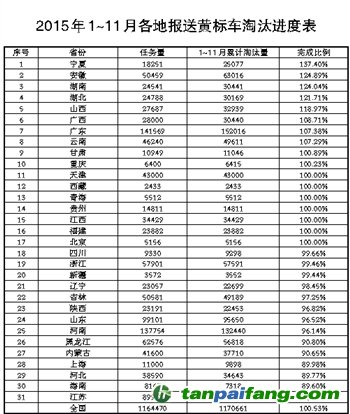 2015年1~11月各地报送黄标车淘汰进度表