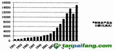 我国制造业1991-2010产品出口额