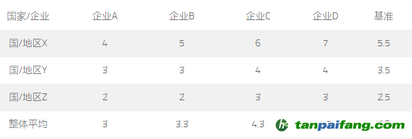 不同国家生产单位无差异产品的碳排放量（tCO2）