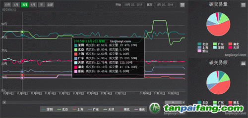 如何在自己的网站中嵌入展示各地碳市场行情的碳K线的功能代码