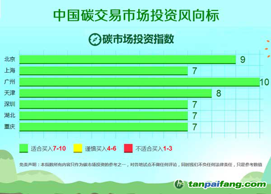 易碳投资指数成中国首个碳市场走势分析预测潜力的投资指数