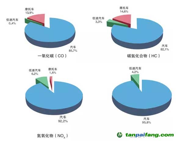 机动车污染物排放量分担率