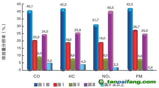 不同排放标准的汽车污染物排放量分担率