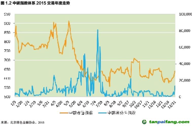 中碳指数体系2015交易年度走势数据分析图