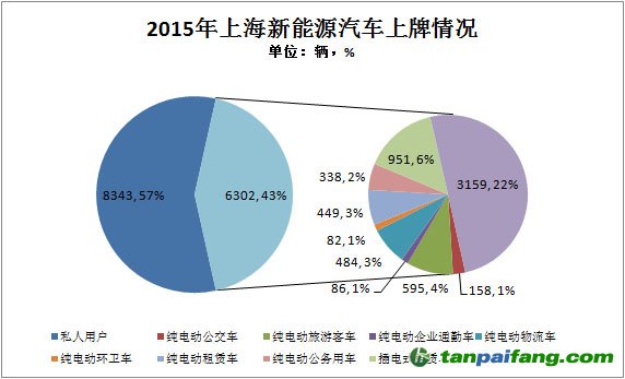 上海新能源车补贴政策将建立退坡机制