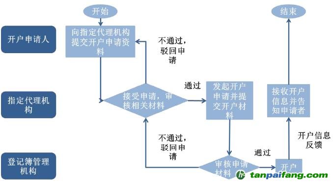 CCER开户流程