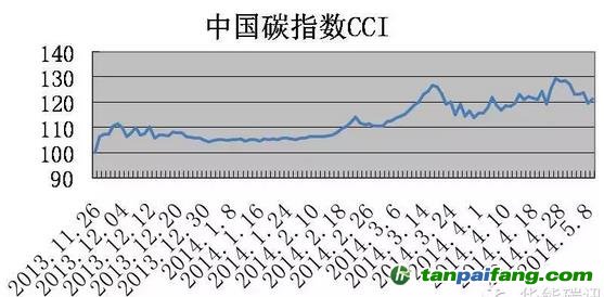 如何怎么捕捉碳市场价格行情走势预测方法——主成分分析法判断市场大势