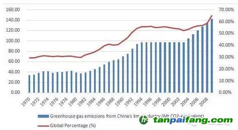 中国石灰生产过程的二氧化碳排放（当量）
