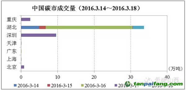 湖北碳市场持续卫冕，重庆告别“零交易”