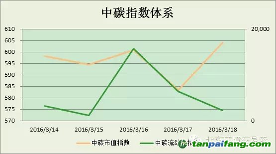 中碳指数体系2016年第11周分析