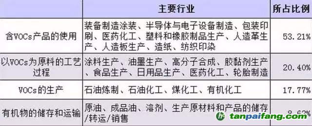 VOCs治理排污费收费政策和补贴政策落地 催生千亿市场