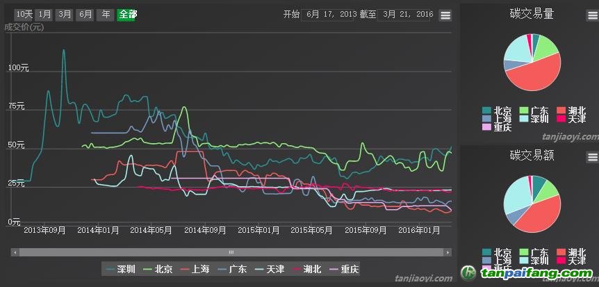 影响碳配额指标价格波动和行情走势的因素有哪些？-易碳家