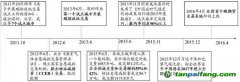 兴业环保-全国首个碳排放权现货远期交易产品推介会调研纪要