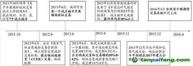 中国碳排放市场大事记