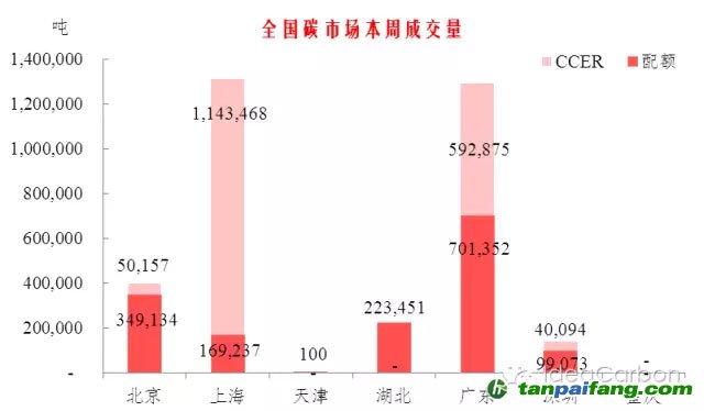 深粤配额大幅上涨 CCER成交集中沪粤【碳市场周报】