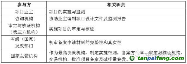 哪些项目可以申请备案CCER项目及CCER项目开发流程及周期介绍