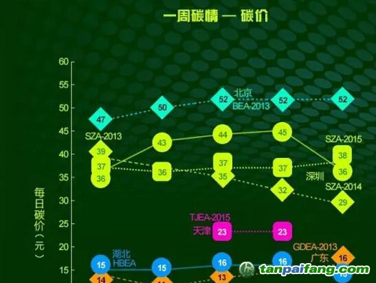 京粤交易持续上涨 深沪明显下滑【碳市场交易行情分析】