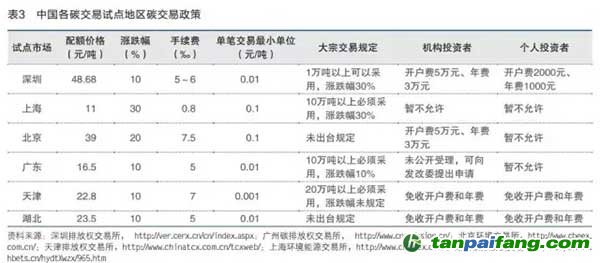 中国碳交易试点地区交易类型及相关政策