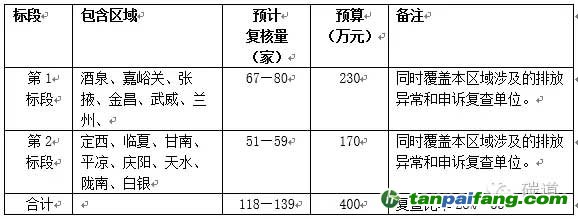 甘肃省重点企（事）业单位温室气体排放第三方核查报告复核服务政府采购项目竞争性磋商公告