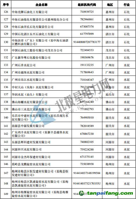 广东省有哪些企业纳入了碳排放管理和交易体系