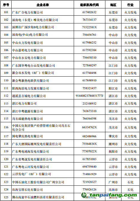 广东省有哪些企业纳入了碳排放管理和交易体系