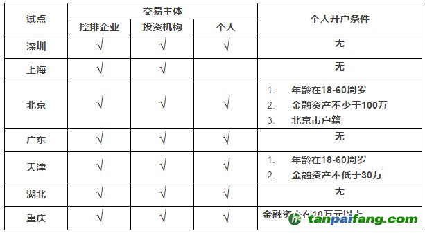 个人投资者如何玩转中国碳市场