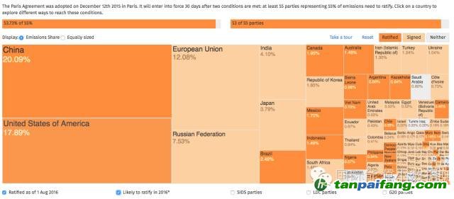 一张图看懂巴黎协议距生效还有多远：迄今只有占碳排放1.09%的23国批准
