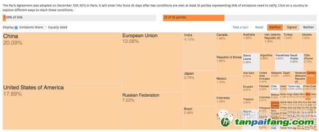 一张图看懂巴黎协议距生效还有多远：迄今只有占碳排放1.09%的23国批准
