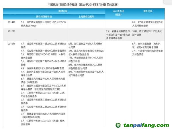 中国绿色债券发行量已经全球第一   但绿色投资理念还没跟上