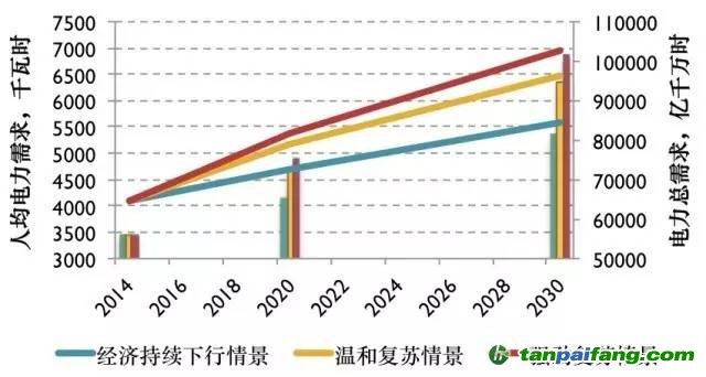 专家分析 ： “十三五”期间中国无需新增煤电装机