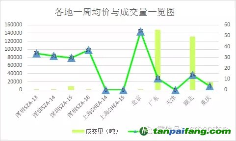 碳市交易持续低迷 重庆交易3.32元/吨成交